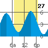 Edgerley Island tide chart for Tuesday, September 27, 2022