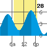 Edgerley Island tide chart for Wednesday, September 28, 2022