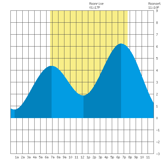 Edgerley Island tide chart for Friday, September 2, 2022