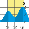Edgerley Island tide chart for Friday, September 2, 2022
