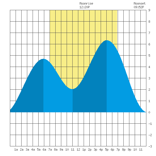 Edgerley Island tide chart for Friday, September 30, 2022