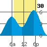 Edgerley Island tide chart for Friday, September 30, 2022
