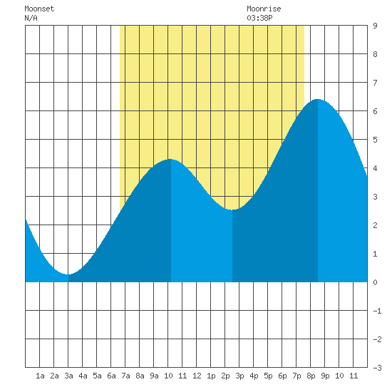 Edgerley Island tide chart for Sunday, September 4, 2022