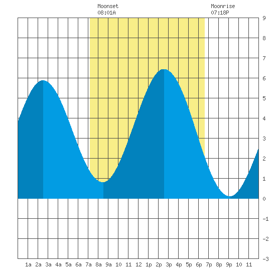 Edgerley Island tide chart for Monday, October 10, 2022