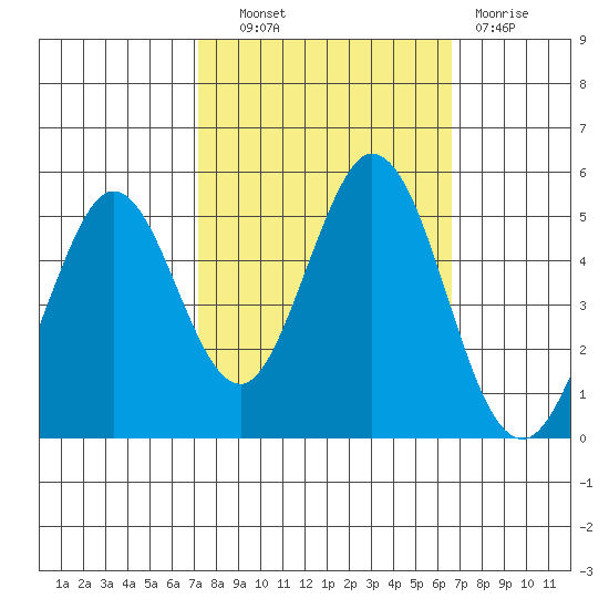 Edgerley Island tide chart for Tuesday, October 11, 2022