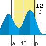 Edgerley Island tide chart for Wednesday, October 12, 2022