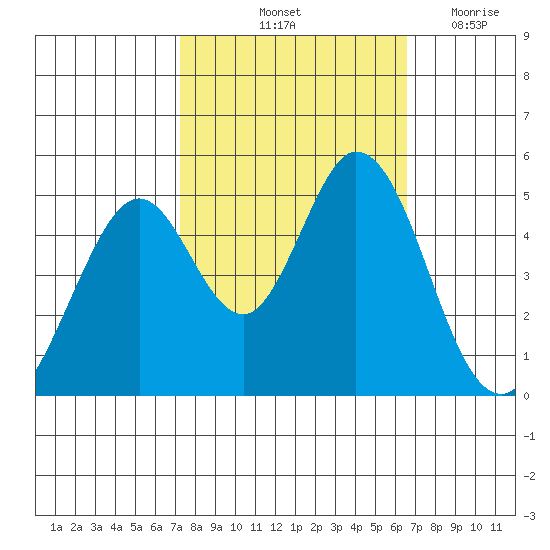 Edgerley Island tide chart for Thursday, October 13, 2022