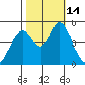 Edgerley Island tide chart for Friday, October 14, 2022