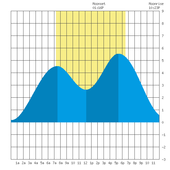 Edgerley Island tide chart for Saturday, October 15, 2022