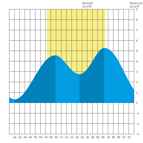 Edgerley Island tide chart for Sunday, October 16, 2022