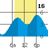 Edgerley Island tide chart for Sunday, October 16, 2022