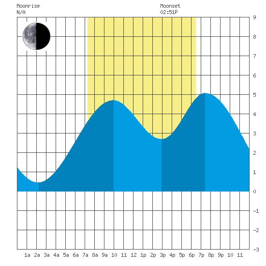 Edgerley Island tide chart for Monday, October 17, 2022
