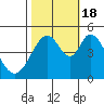 Edgerley Island tide chart for Tuesday, October 18, 2022