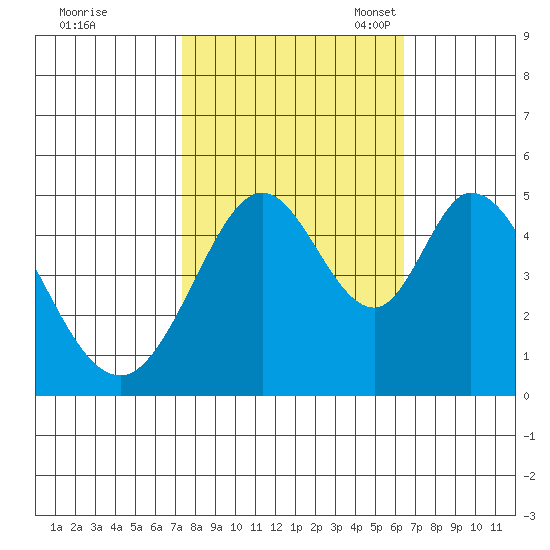Edgerley Island tide chart for Wednesday, October 19, 2022