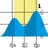 Edgerley Island tide chart for Saturday, October 1, 2022