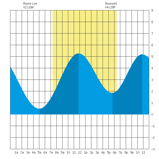 Edgerley Island tide chart for Thursday, October 20, 2022