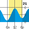 Edgerley Island tide chart for Friday, October 21, 2022