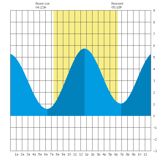 Edgerley Island tide chart for Saturday, October 22, 2022