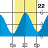 Edgerley Island tide chart for Saturday, October 22, 2022