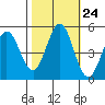 Edgerley Island tide chart for Monday, October 24, 2022