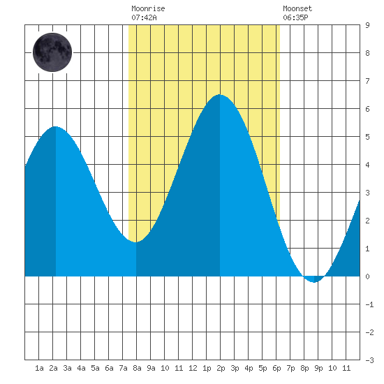 Edgerley Island tide chart for Tuesday, October 25, 2022