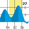 Edgerley Island tide chart for Thursday, October 27, 2022