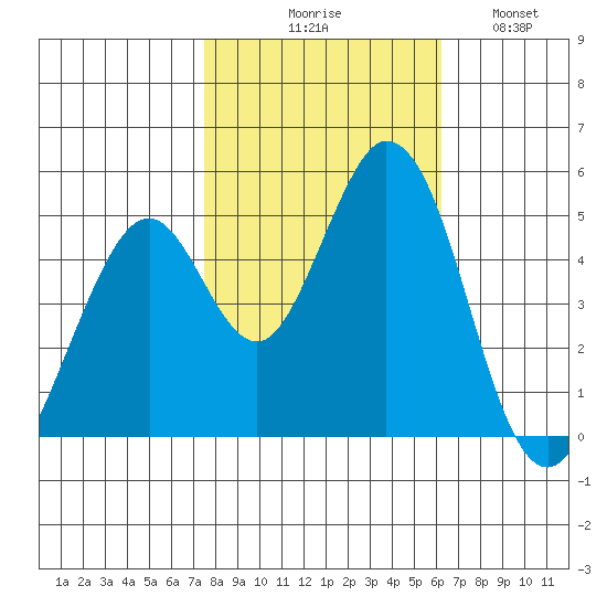 Edgerley Island tide chart for Friday, October 28, 2022