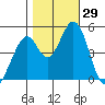 Edgerley Island tide chart for Saturday, October 29, 2022