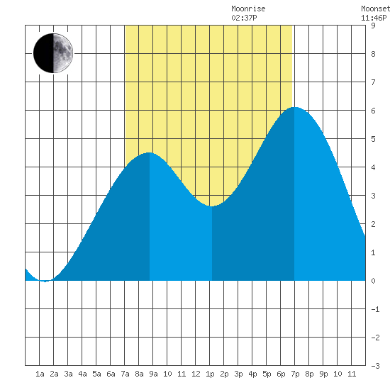 Edgerley Island tide chart for Sunday, October 2, 2022
