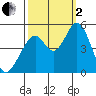Edgerley Island tide chart for Sunday, October 2, 2022