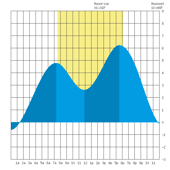 Edgerley Island tide chart for Sunday, October 30, 2022