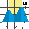 Edgerley Island tide chart for Sunday, October 30, 2022