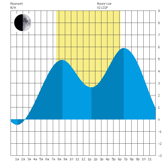 Edgerley Island tide chart for Monday, October 31, 2022