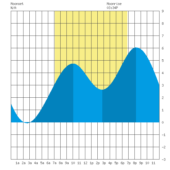 Edgerley Island tide chart for Monday, October 3, 2022