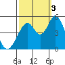 Edgerley Island tide chart for Monday, October 3, 2022