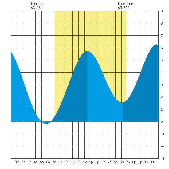 Edgerley Island tide chart for Thursday, October 6, 2022