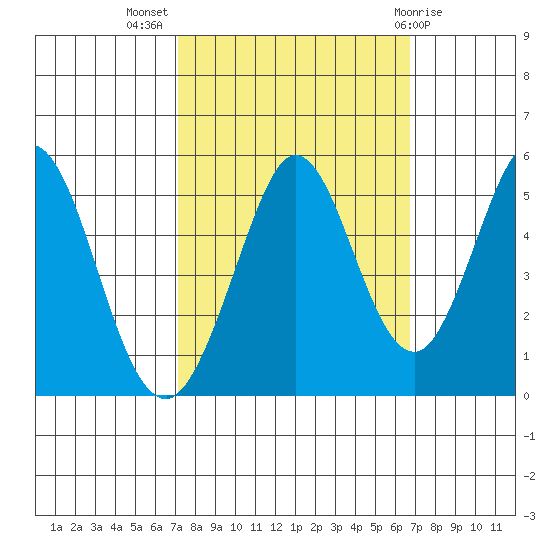 Edgerley Island tide chart for Friday, October 7, 2022