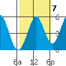 Edgerley Island tide chart for Friday, October 7, 2022