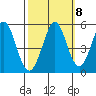 Edgerley Island tide chart for Saturday, October 8, 2022