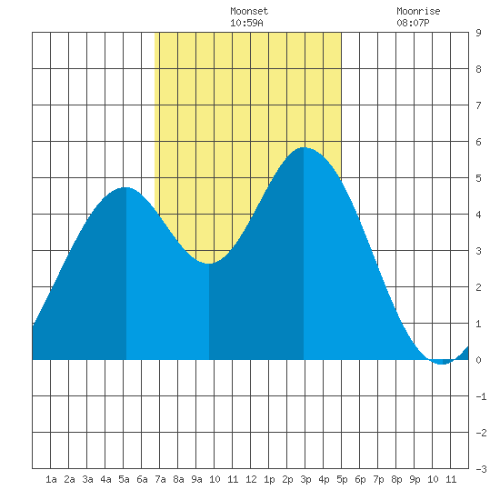 Edgerley Island tide chart for Saturday, November 12, 2022