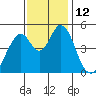 Edgerley Island tide chart for Saturday, November 12, 2022