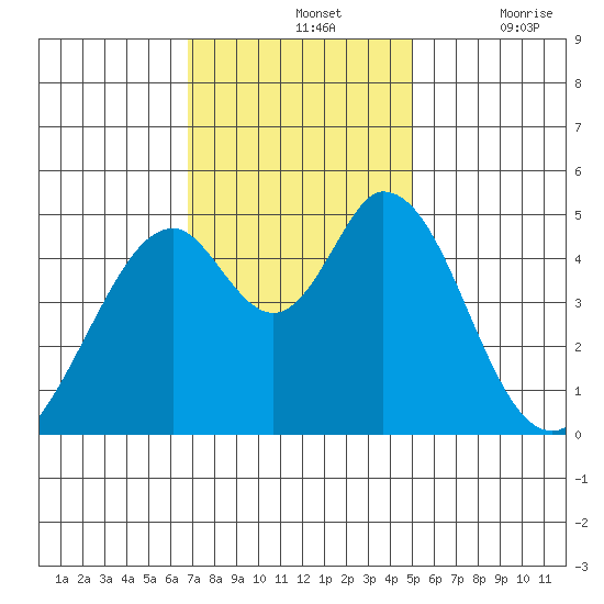 Edgerley Island tide chart for Sunday, November 13, 2022