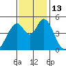 Edgerley Island tide chart for Sunday, November 13, 2022