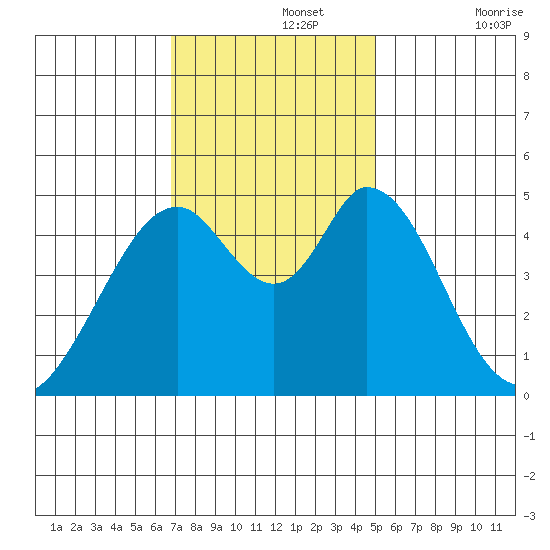 Edgerley Island tide chart for Monday, November 14, 2022