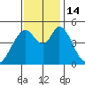 Edgerley Island tide chart for Monday, November 14, 2022