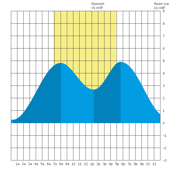Edgerley Island tide chart for Tuesday, November 15, 2022