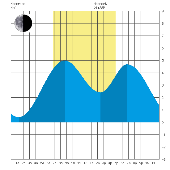 Edgerley Island tide chart for Wednesday, November 16, 2022