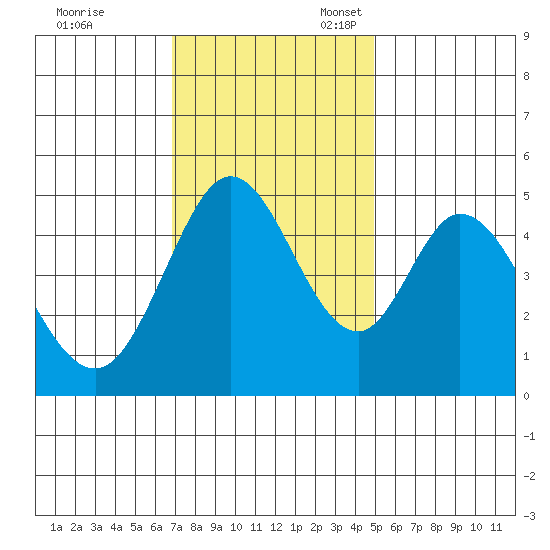 Edgerley Island tide chart for Friday, November 18, 2022