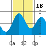 Edgerley Island tide chart for Friday, November 18, 2022