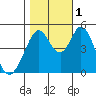 Edgerley Island tide chart for Tuesday, November 1, 2022